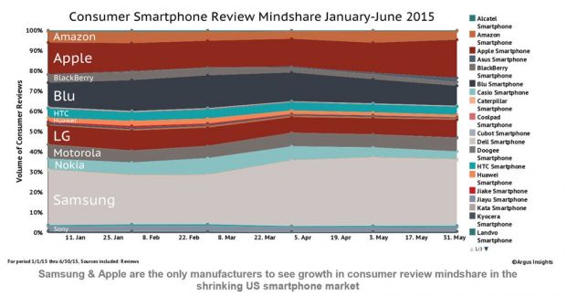 Consumer smartphone review mindshare January-June 2015