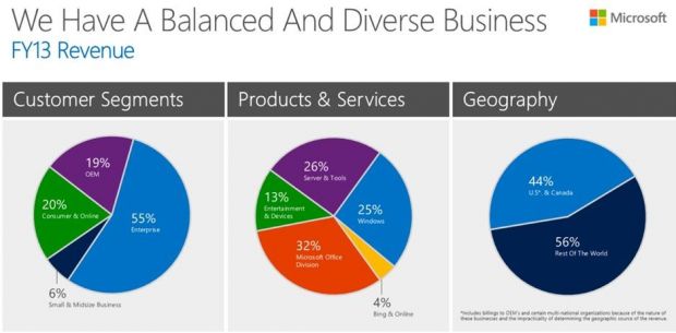 Microsoft's diverse business portfolio