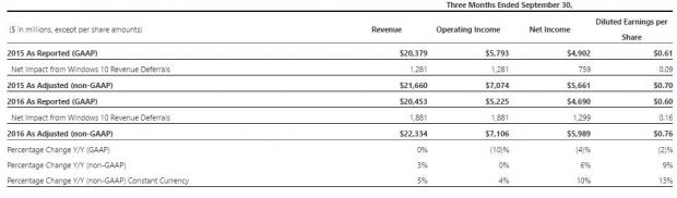 Microsoft financial report for Q1 FY2017