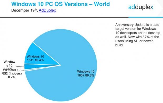 Windows 10 versions share as of December 2016
