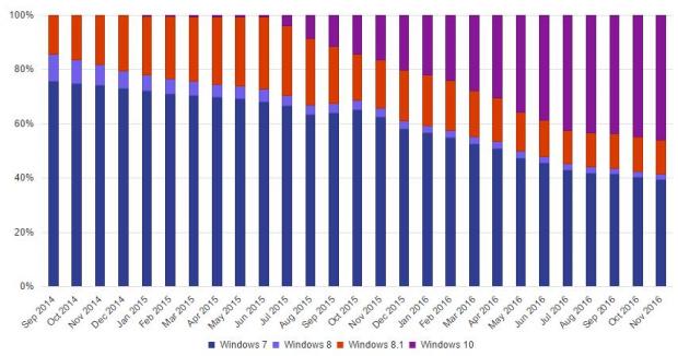 Microsoft Windows 10 share data for November 2016