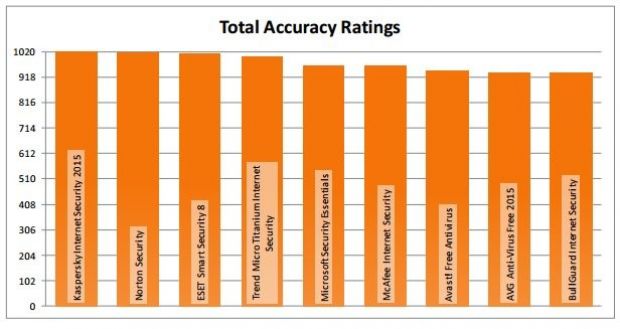 Total accuracy ratings for MSE