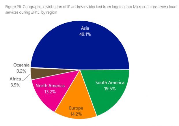 Geographic distribution of IP addresses blocked from logging into Microsoft consumer cloud services during 2H15