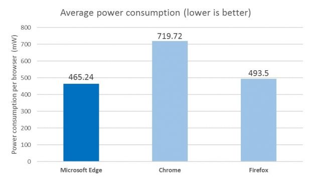 Data collected from Windows 10 devices around the world