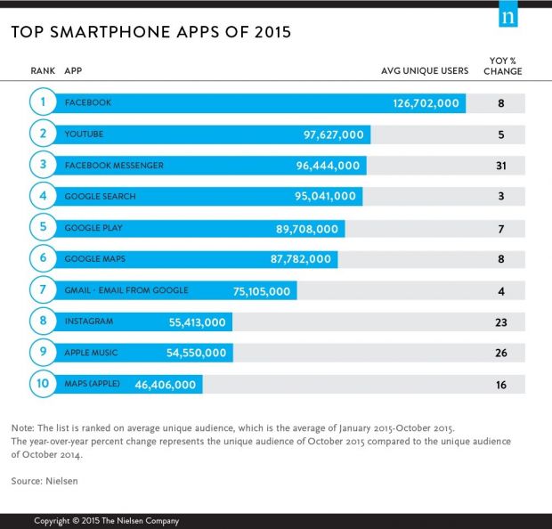Top smartphone apps in 2015 - most are not on Windows Phone/Windows 10 Mobile