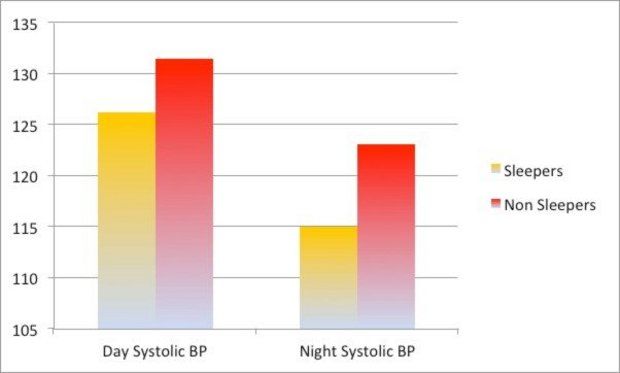 Average day and night systolic blood pressures (mmHg) in patients with or without noon sleep