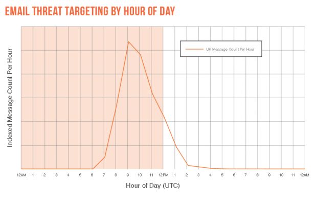 Email threat targeting by hour of day