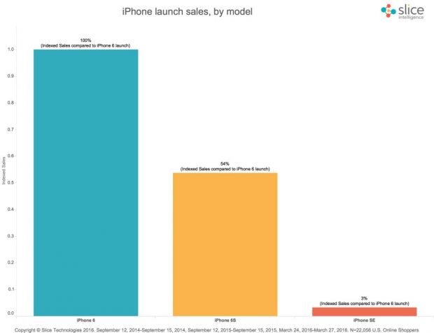 Early sales comparison between the latest iPhones