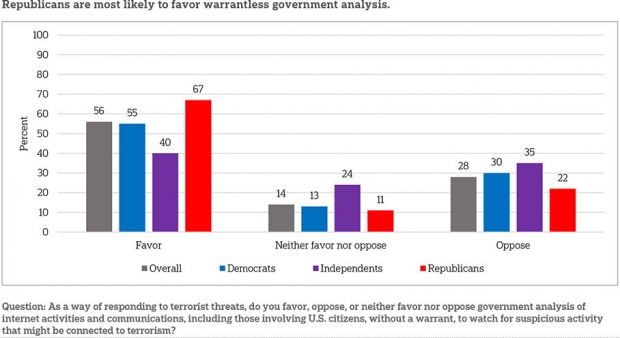 Opinions on the usage of warrantless Internet surveillance tactics