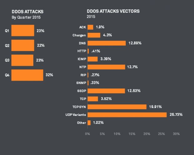 DDoS attacks in 2015