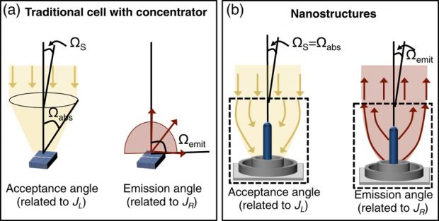 Classic cell concentrator vs Nanostructures