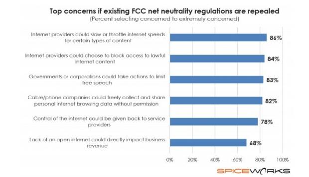 Top concerns about net neutrality disappearing