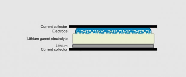 New Lithium-Garnet battery scheme