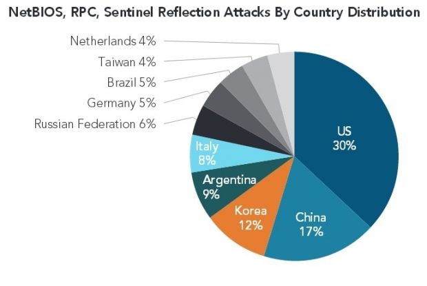 NetBIOS, RPC, Sentinel reflection attacks by country distribution