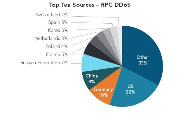 Top Ten Sources – RPC DDoS