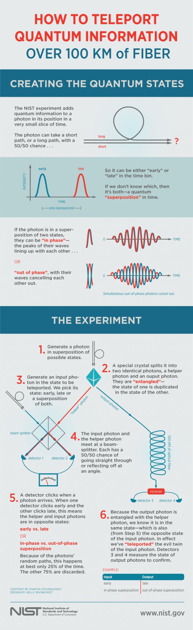 National Institute of Standards and Technology researchers announce new quantum teleportation record