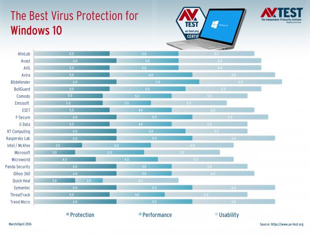 Windows 10 antivirus tests
