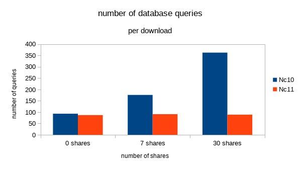 Nextcloud 11 decreases database load
