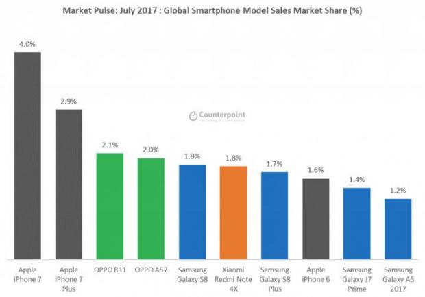 iPhone 7 currently has the biggest market share worldwide