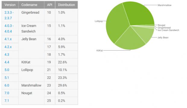 Android distribution numbers for January