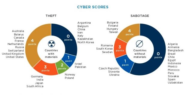 Cyber-security NTI index scores