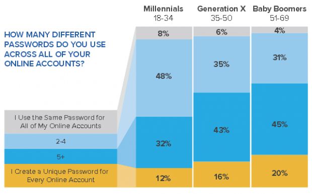 How generations choose passwords