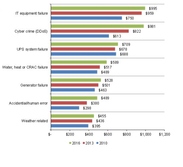Total cost by primary root causes of unplanned outages