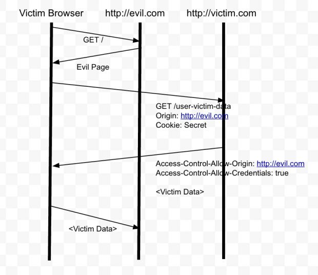 Diagram for CORS misconfigured websites