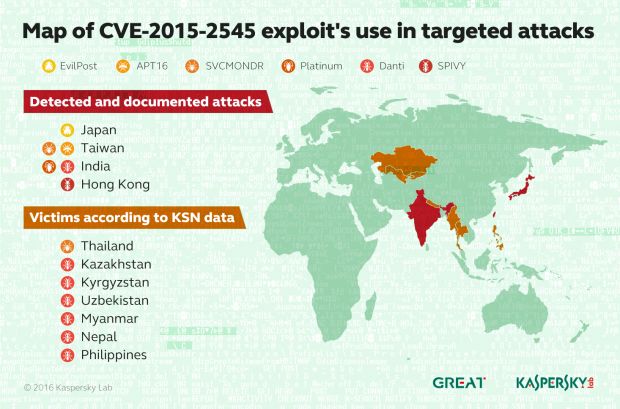 Geographical spread of CVE-2015-2545 targets