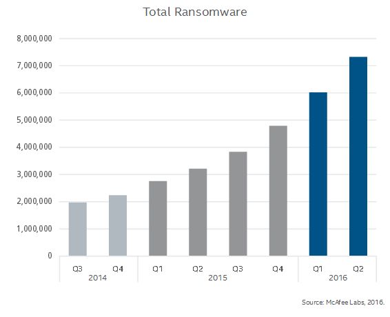 Total ransomware detections in the first half of the year