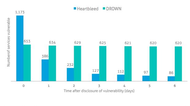 DROWN patching compared to Heartbleed patching