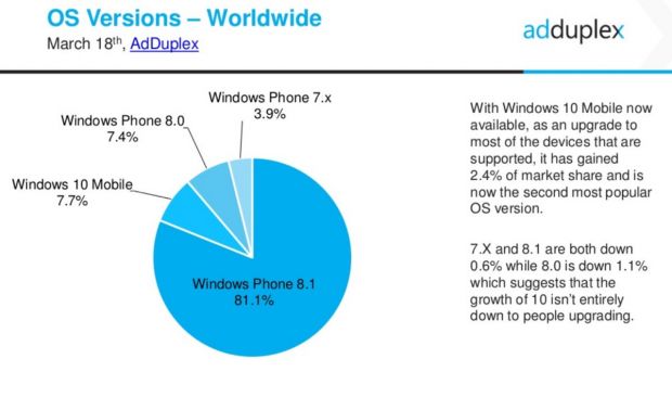 Windows 10 Mobile is slowly gaining ground