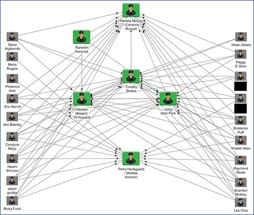 The structure of the network of fake LinkedIn accounts