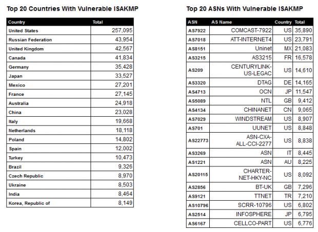 Top sources of vulnerable Cisco equipment