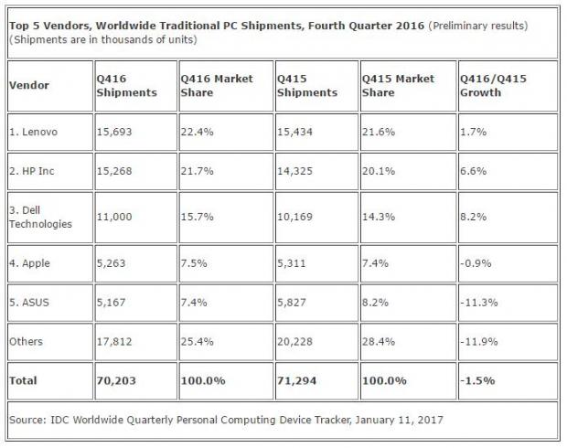 PC sales in the fourth quarter of 2016