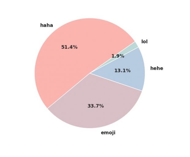 People prefer "haha" when laughing on Facebook