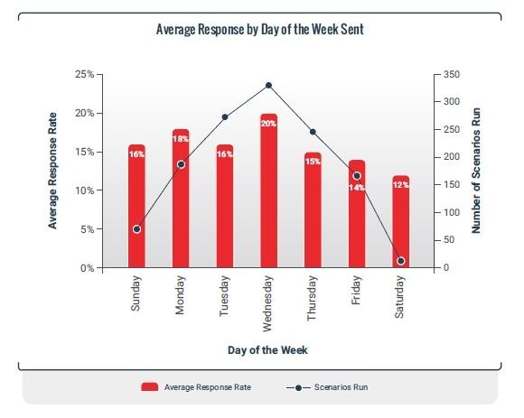 Phishing efficiency by day of week