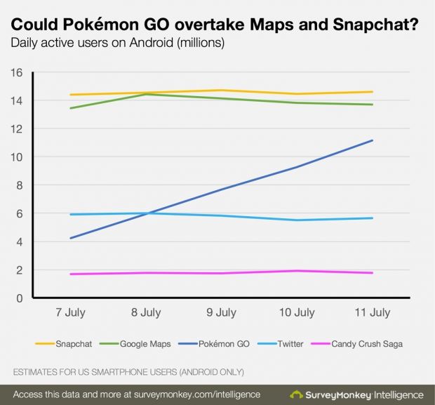 Pokemon Go is very likely to overtake Snapchat and Google Maps