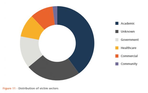 Distribution of Qbot victims across activity sectors