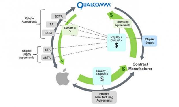 Graphic from Apple's lawsuit against Qualcomm