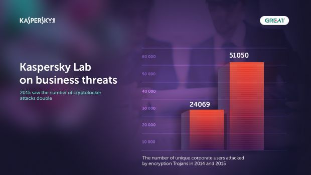 Ransomware infections on corporate PCs