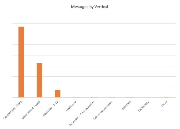 Spam flood by spammed verticals