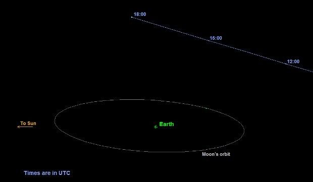 The asteroid's orbit