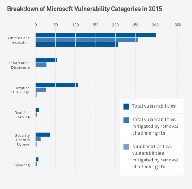 Breakdown of Microsoft Vulnerability Categories in 2015