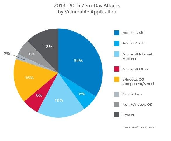 Zero-Day attacks in the past 2 years
