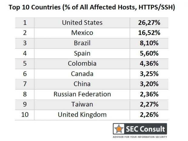 Top 10 countries affected by SSH/HTTPS encryption key reuse
