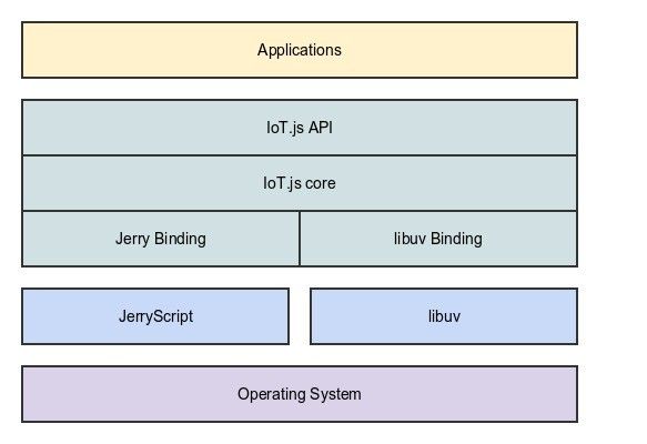 The big picture for IoT.js and JerryScript