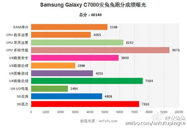 Samsung C7 performance test