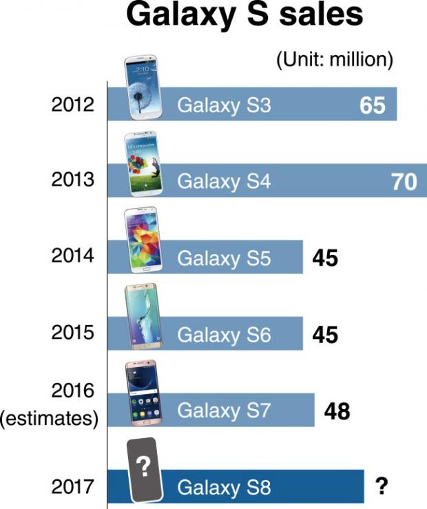 Galaxy S sales