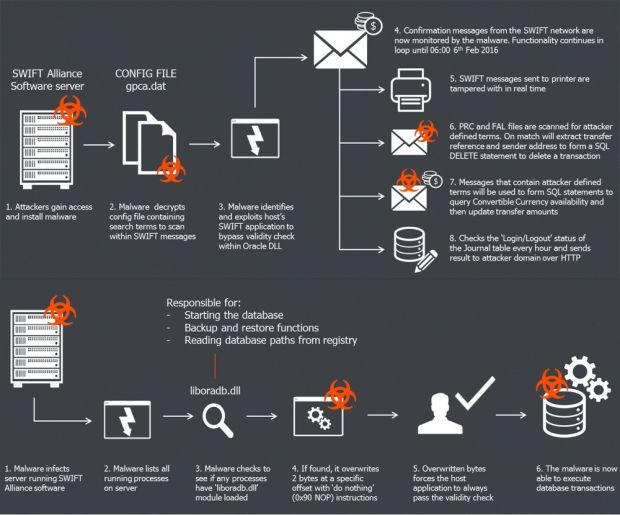 Mode of operation for malware supposedly used in Bangladesh bank heist